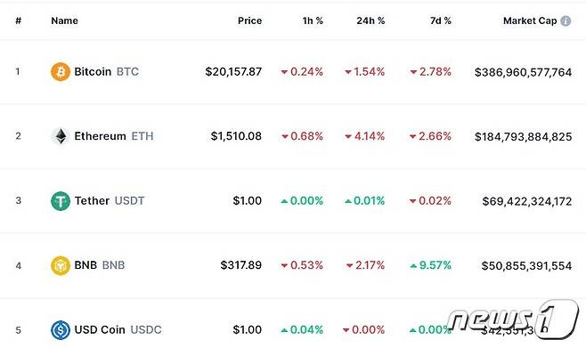 이 시각 현재 주요 암호화폐 시황 - 코인마켓캡 갈무리
