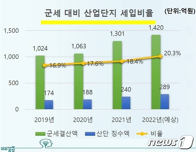 3일 충북 음성군은 산단 조성이 세수 증대로 이어지고 있다고 밝혔다. 도표는 군세 대비 산단 세입 비율 현황.(음성군 제공)2022.11.3/뉴스1