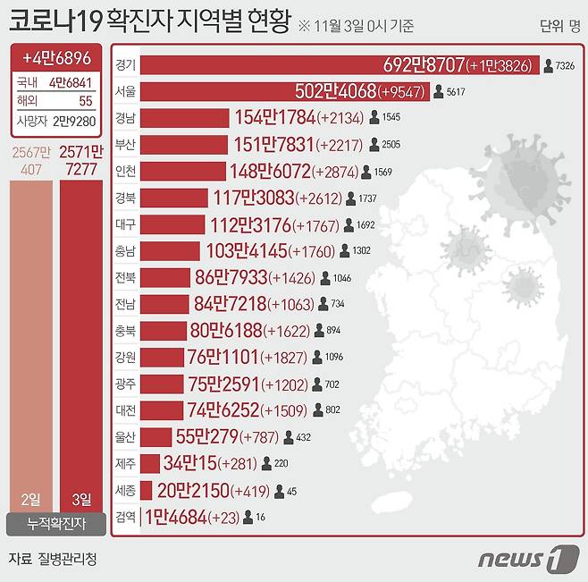 3일 질병관리청 중앙방역대책본부에 따르면 이날 0시 기준 국내 코로나19 누적 확진자는 4만6896명 증가한 2571만7277명으로 나타났다. 신규 확진자 4만6896명(해외유입 55명 포함)의 신고 지역은 서울 9547명(해외 4명), 부산 2217명, 대구 1767명(해외 2명), 인천 2874명(해외 2명), 광주 1202명(해외 2명), 대전 1509명(해외 1명), 울산 787명(해외 1명), 세종 419명, 경기 1만3826명(해외 8명), 강원 1827명(해외 1명), 충북 1622명(해외 1명), 충남 1760명(해외 3명), 전북 1426명(해외 3명), 전남 1063명(해외 1명), 경북 2612명(해외 2명), 경남 2134명(해외 1명), 제주 281명, 검역 과정 23명이다. ⓒ News1 최수아 디자이너