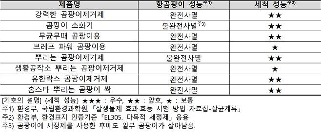 곰팡이제거제 시험평가 결과(한국소비자원 제공). 2022.11.03/뉴스1