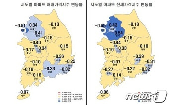 시·도별 아파트 매매·전세가격지수 변동률