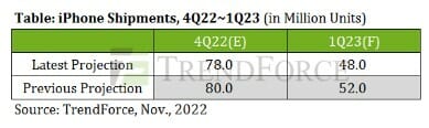 2022년 4분기, 2023년 1분기 아이폰 출하량 전망(자료=트렌드포스 )