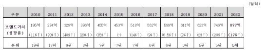 삼성전자 브랜드 가치 및 순위