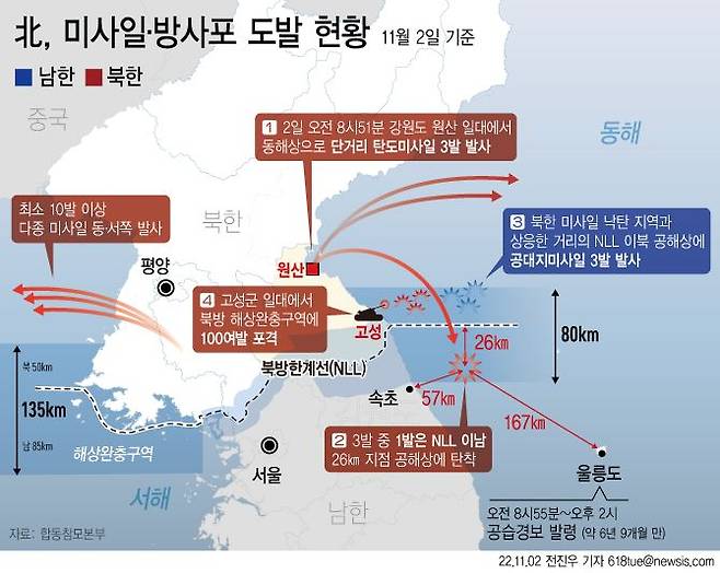 2일 오후 북한이 강원도 고성군 일대에서 동해상 북방한계선(NLL) 북방 해상 완충구역 내로 100여발의 포병사격으로 추가 도발을 했다. ⓒ뉴시스