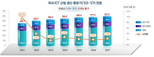 국내 ICT산업 생산 전망  <자료:KISDI>