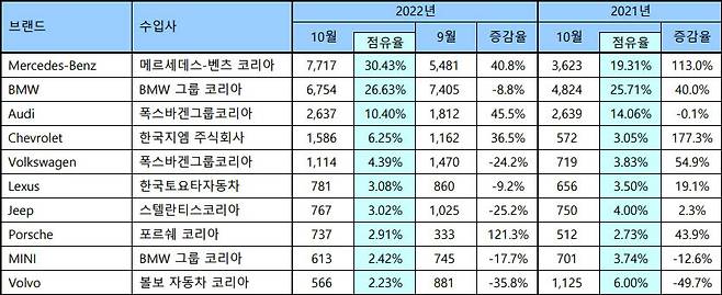 10월 수입 승용차 등록 대수. KAIDA 제공