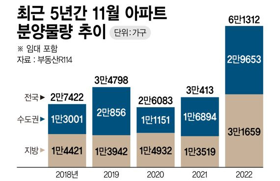 최근 5년간 11월 아파트 분양물량 추이 /그래픽=정기현 기자