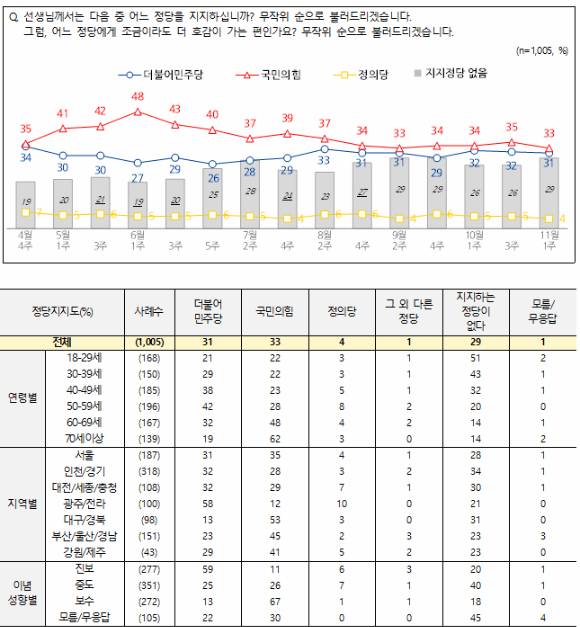 엠브레인퍼블릭·케이스탯리서치·코리아리서치·한국리서치가 10월 31일~11월 2일 만 18세 이상 남녀 1005명을 대상으로 조사해 발표한 11월 1주 전국지표조사(NBS) 정당 지지도 조사 결과. [사진= (사진출처=NBS)]