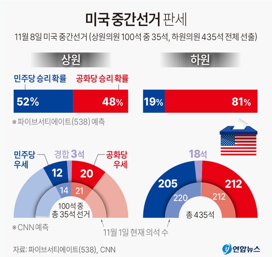 [그래픽] 미국 중간선거 판세. 연합뉴스