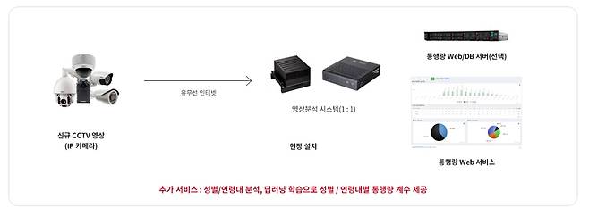 케이아이오티의 인공지능(AI) 군중 계수기 체계. /케이아이오티 홈페이지 캡처