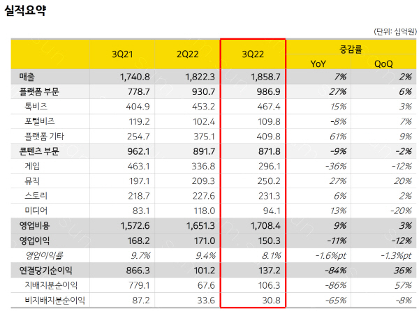 카카오 2022년 3분기 실적요약