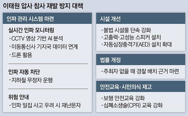 이태원 압사 참사 재발 방지 대책