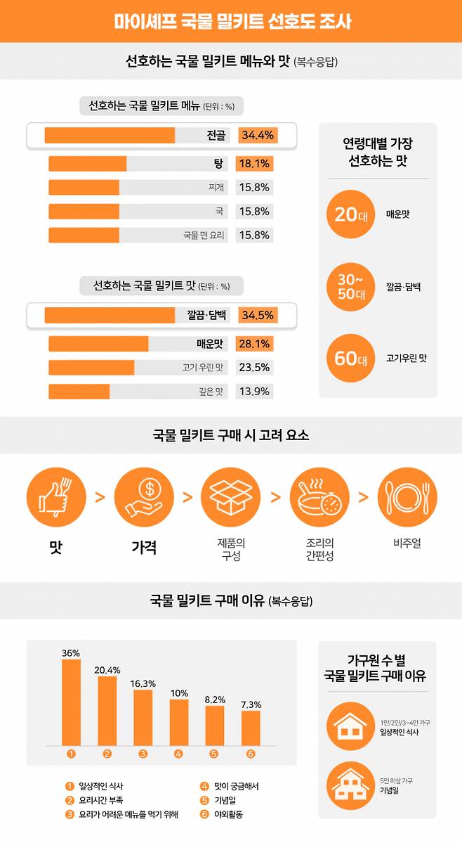 기온이 뚝 떨어지면서 따뜻한 국물 밀키트의 수요가 늘고 있다. (마이셰프 제공)