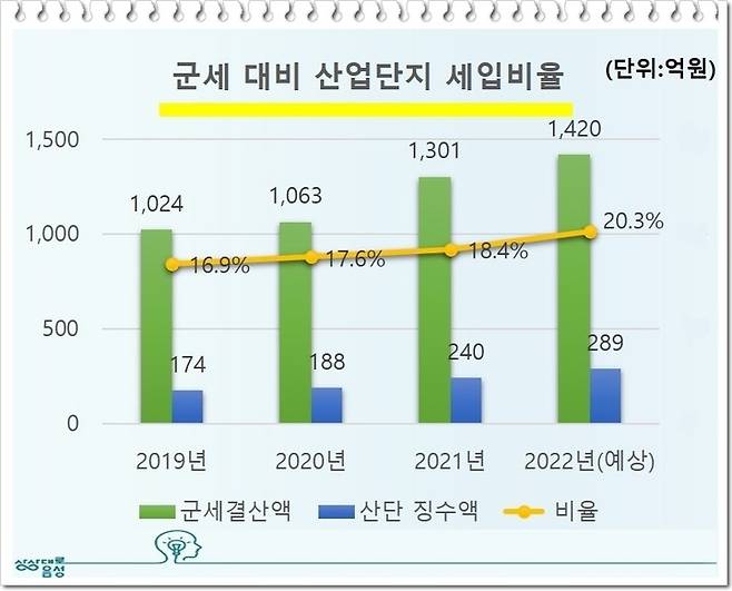 [음성=뉴시스] 음성군 군세 대비 산업단지 세입 비율. (그래프=음성군 제공) photo@newsis.com *재판매 및 DB 금지