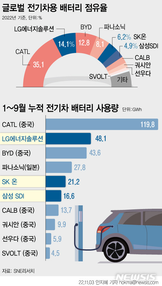 [서울=뉴시스] 3일 에너지 시장조사업체 SNE리서치에 따르면 올해 1~9월 세계 각국에 차량 등록된 전기차 배터리 총 사용량은 341.3GWh로 전년 동기 대비 75.2% 상승했다 중국계는 CATL과 BYD를 필두로 다수 업체들이 시장 성장을 주도했다. 국내 3사 점유율은 25.2%이다. (그래픽=안지혜 기자)  hokma@newsis.com