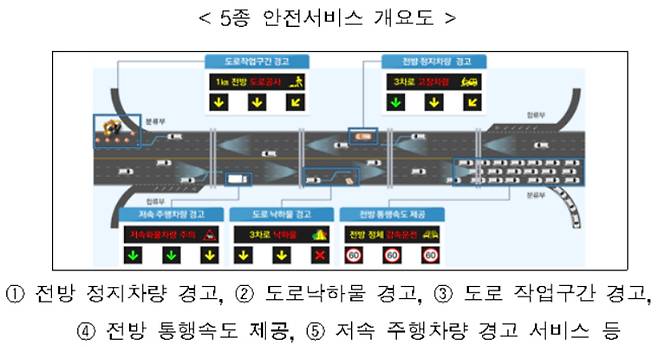 ITS 활용 교통류 스마트제어서비스 사업 5종 안전서비스 개요도. 국토교통부 제공