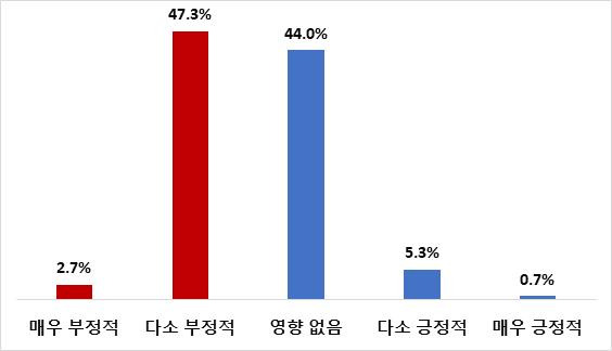 글로벌 경제안보 움직임에 따른 경영 실적 영향