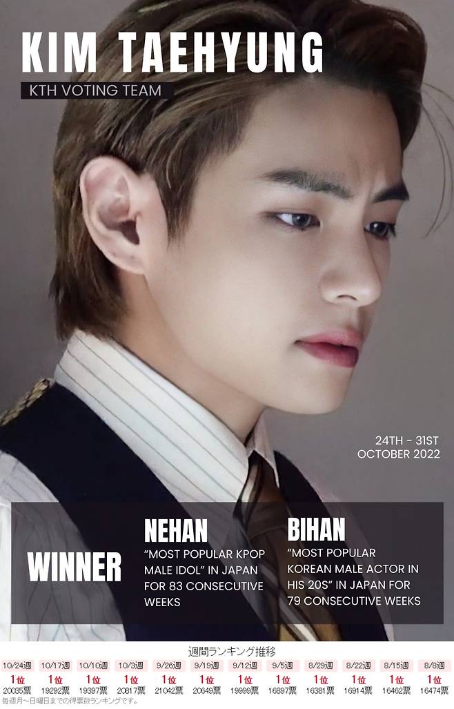 방탄소년단 뷔, 日인기투표 1위 '올킬'..역시 '태태랜드'