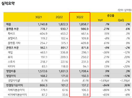 카카오 실적 요약 [카카오 제공. 재판매 및 DB 금지]