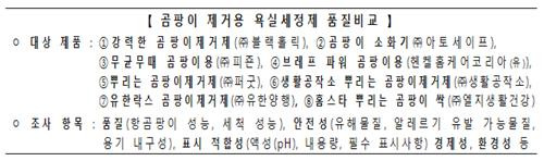 곰팡이 제거용 욕실세정제 품질 비교 [한국소비자원 제공. 재판매 및 DB 금지]