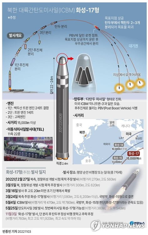 [그래픽] 북한 대륙간탄도미사일(ICBM) 화성-17형 (서울=연합뉴스) 반종빈 기자 bjbin@yna.co.kr
    페이스북 tuney.kr/LeYN1 트위터 @yonhap_graphics