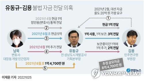 [그래픽] 유동규-김용 불법 자금 전달 의혹 (서울=연합뉴스) 이재윤 기자 = 25일 법조계에 따르면 서울중앙지검 반부패수사3부(강백신 부장검사)는 유동규 전 성남도시개발공사 기획본부장과 김용 민주연구원 부원장, 정민용 변호사(전 성남도개공 전략사업실장)가 공모해 '자금원'인 남 변호사 측에서 받은 불법 자금을 총 8억4천700만원으로 산정했다.
    yoon2@yna.co.kr
    트위터 @yonhap_graphics  페이스북 tuney.kr/LeYN1