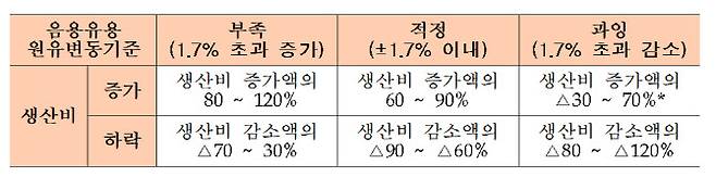 음용유 가격 결정 방식. (자료=농식품부)