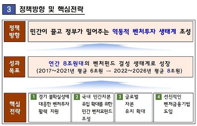 역동적 벤처투자 생태계 조성 방안