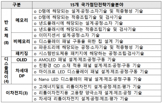 국가첨단전략기술 목록. [사진제공 = 산업통상자원부]