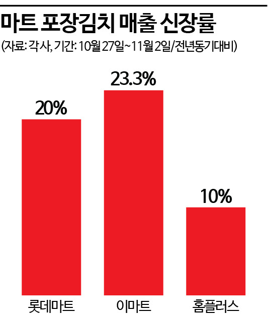 마트 포장김치 매출 신장률.