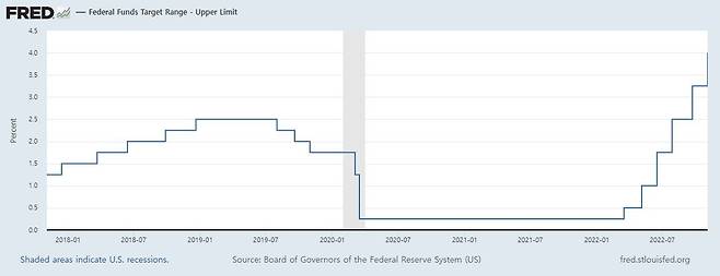 미국 기준금리의 상단 추이. /자료=미연준