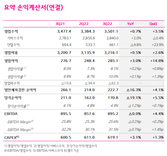 LG유플러스 3분기 실적 요약.ⓒLGU+