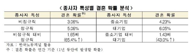 종사자 특성별 결혼 확률 분석