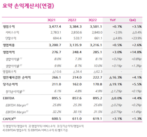 2022년 3분기 연결 재무제표 기준 LG유플러스 요약 손익계산서. [사진=LGU+]