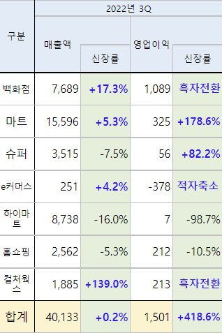 롯데쇼핑 3분기 실적. 자료 롯데쇼핑