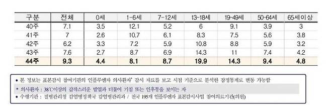 연령별 인플루엔자의사환자 분율.   질병관리청