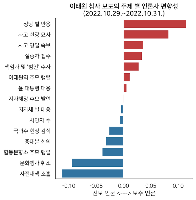 ▲ 이태원 참사 기사의 주제별 언론보도 편향성