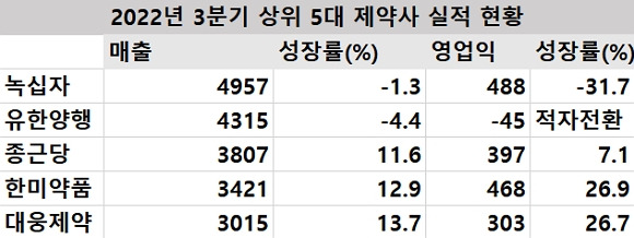 2022년 3분기 상위 5대 제약사 실적 현황. 매출과 영업익 단위는 억원. /인포그래픽=지용준 기자