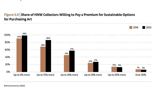 [자료=A Survey of Global Collecting in 2022, Art Basel & UBS]