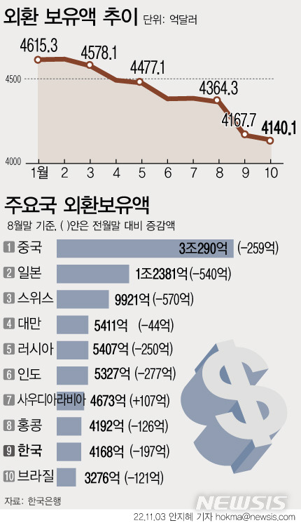 [서울=뉴시스] 3일 한국은행에 따르면 지난달 말 우리나라의 외환보유액은 4140억1000만 달러로 전월 보다 27억6000만 달러 감소했다. 외환보유액의 대부분을 차지하는 미 국채, 정부기관채, 회사채 등 유가증권은 3623억5000만 달러로 전월대비 170억6000만 달러 줄었다. 예치금은 141억 달러 늘어난 282억9000만 달러로 집계됐다. (그래픽=안지혜 기자)  hokma@newsis.com