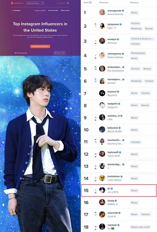 방탄소년단 진, '美 가장 영향력 있는 인플루언서' 한달 연속 亞남성 1위..전세계 남성 2위 '글로벌 슈퍼스타'