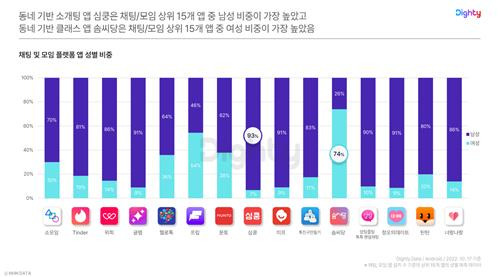 채팅·모임 앱별 성비 [NHN데이터 제공. 재판매 및 DB 금지]