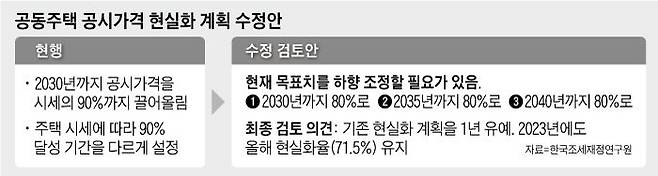 공동주택 공시가격 현실화 계획 수정안