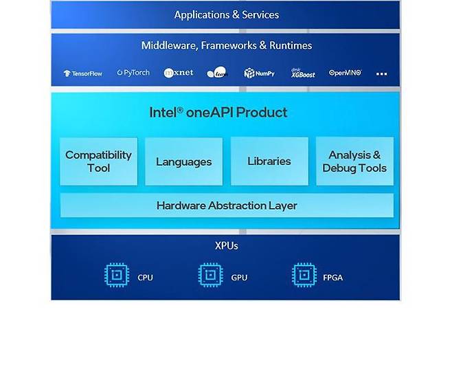 인텔 oneAPI 소프트웨어 스택. /인텔 제공