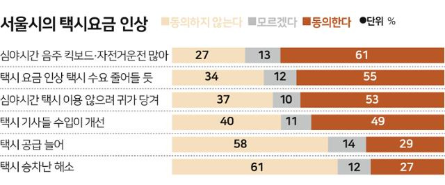 서울시의 택시요금 인상