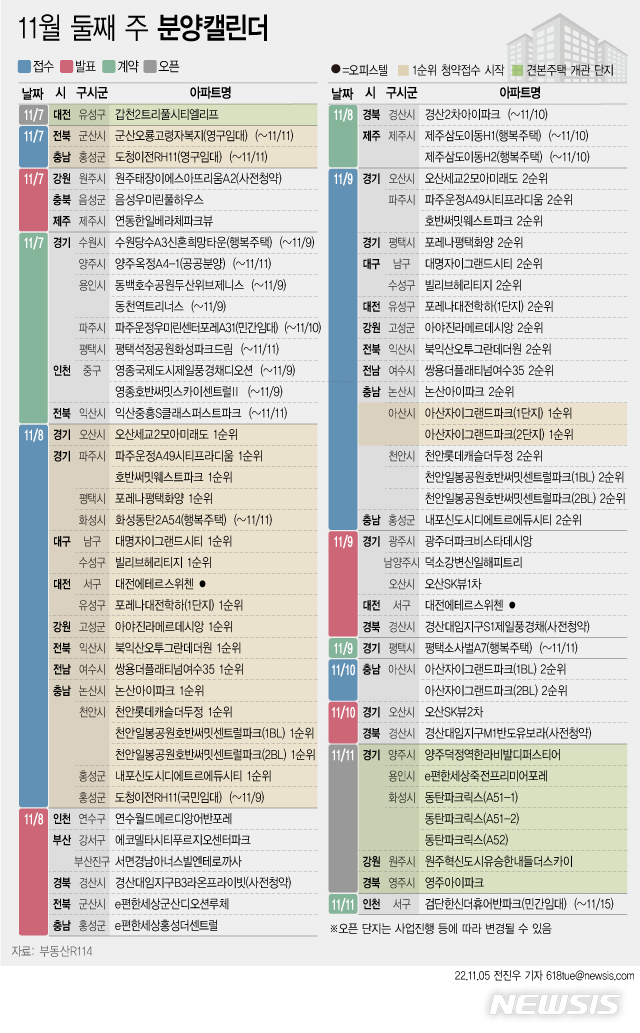 [서울=뉴시스] 5일 부동산R114에 따르면 11월 둘째 주에는 전국 22개 단지에서 총 1만5143가구(일반분양 1만1931가구)가 분양을 시작한다. (그래픽=전진우 기자)  618tue@newsis.com