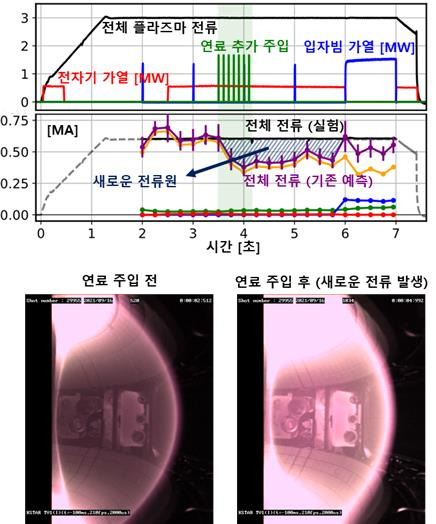 새로운 전류원 발견 실험 분석결과(위)와 연료 추가 주입 전후의 플라즈마(아래) [나용수 교수 제공. 재판매 및 DB 금지]