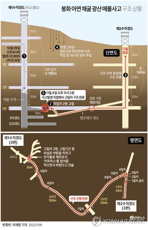 [그래픽] 봉화 아연 채굴 광산 매몰사고 구조 상황 (서울=연합뉴스) 이재윤 기자 = 경북 봉화군 아연 채굴 광산에서 매몰 사고로 고립됐던 두 광부가 4일 밤 221시간 만에 사고 당시 작업 장소 인근에 있던 원형 공간에서 구조되며 극적으로 생환했다.
    yoon2@yna.co.kr
    트위터 @yonhap_graphics  페이스북 tuney.kr/LeYN1