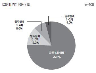 커피 음용 빈도. <자료: 한국소비자단체협의회>