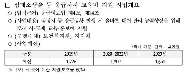 보건복지부에서 지원·실시하는 CPR 교육사업 예산 자료. 더불어민주당 한정애 의원실 제공